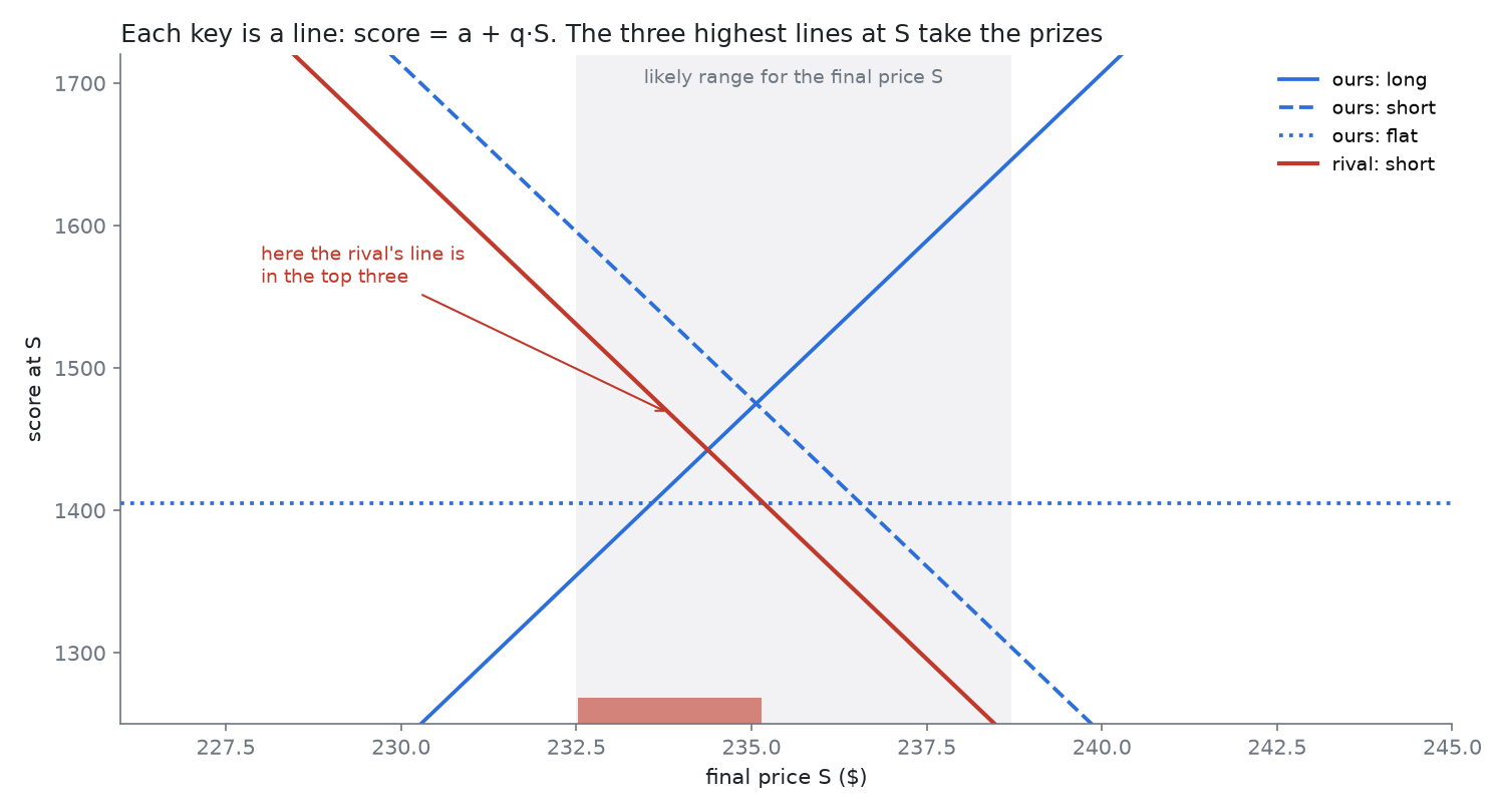 Score lines against the final price S: three of ours (long, short, flat) and a rival short, with the likely range for S shaded