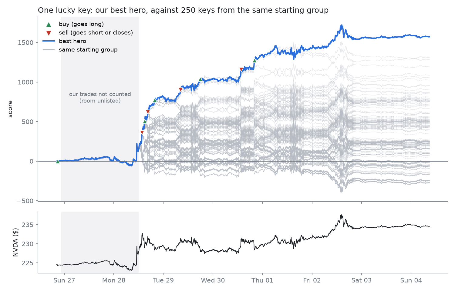 Our best hero's score over the contest, its trades marked, with 250 keys from the same starting group behind it and the NVDA price underneath