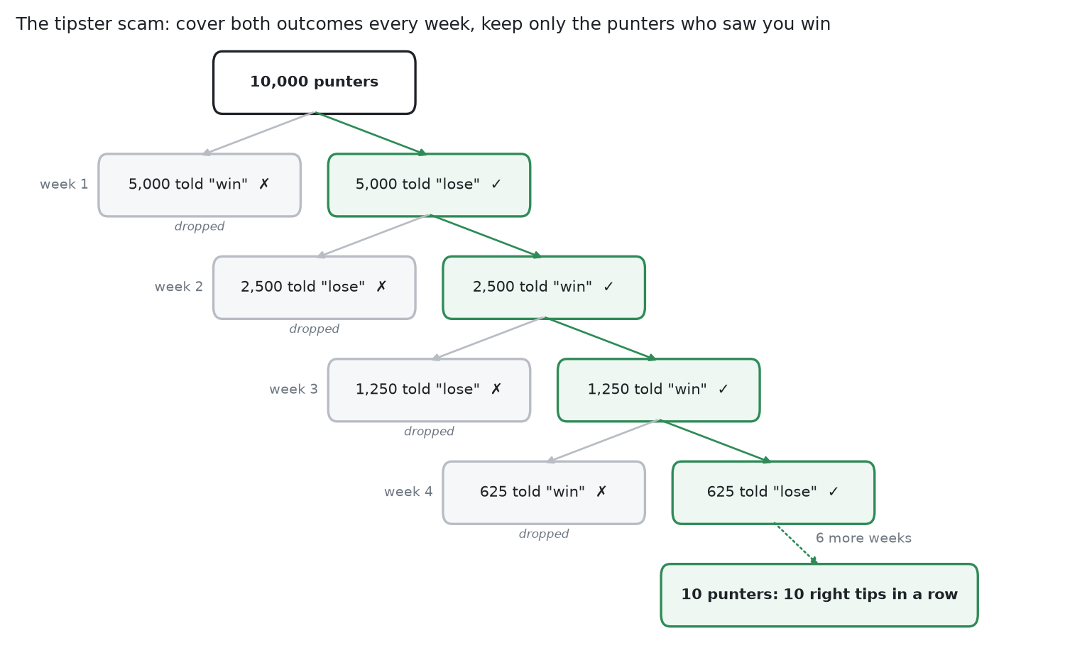 The tipster scam as a tree: 10,000 punters halve each week, keeping only those who got the right tip
