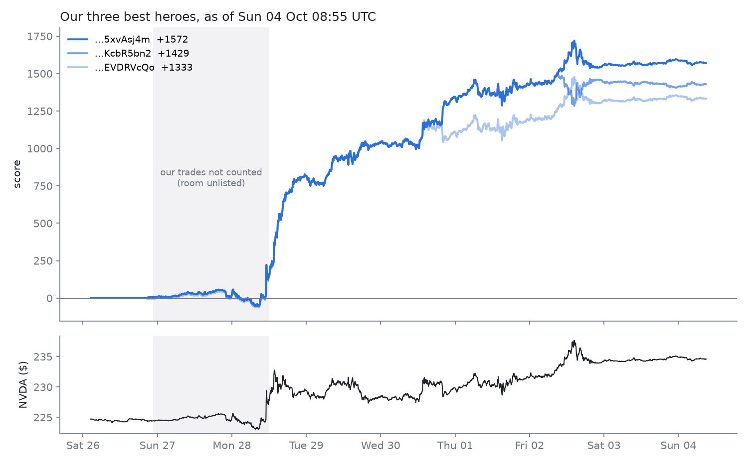 Our three best heroes' scores over the contest, with the NVDA price underneath